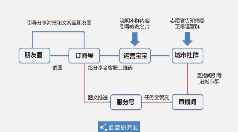 2天漲粉2w+，留存超90%，裂變增長只需做對5件事