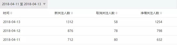 2天漲粉2w+，留存超90%，裂變增長只需做對5件事