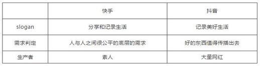 快手向左，抖音向右