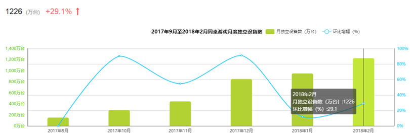 新一代游戲流量平臺誕生！同桌游戲、開心斗、快手小游戲等發起圍剿