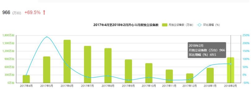 新一代游戲流量平臺誕生！同桌游戲、開心斗、快手小游戲等發起圍剿