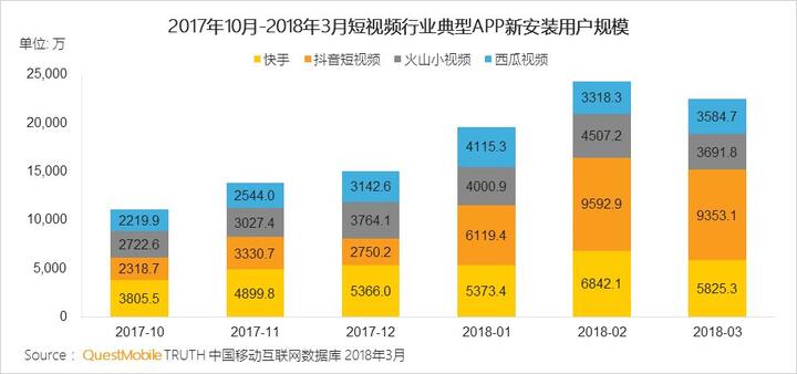 018春季手游報告：快手小游戲MAU近2000萬，小程序DAU高達1.4億"