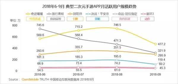 018秋季手游MAU大報告：“吃雞”MAU增長4.6倍，“王者”Q3用戶流失超4千萬"