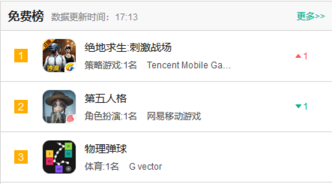018春季手游報告：快手小游戲MAU近2000萬，小程序DAU高達1.4億"