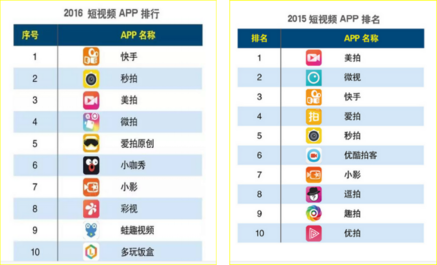 眾人眼中“荒誕低俗”的快手,為何能火爆躋身短視頻王者?