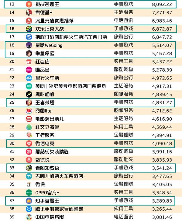 018春季手游報告：快手小游戲MAU近2000萬，小程序DAU高達1.4億"