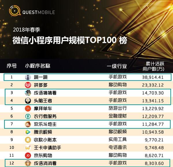 018春季手游報告：快手小游戲MAU近2000萬，小程序DAU高達1.4億"