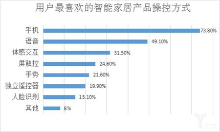 用戶最喜歡的智能家居產品操控方式.jpg