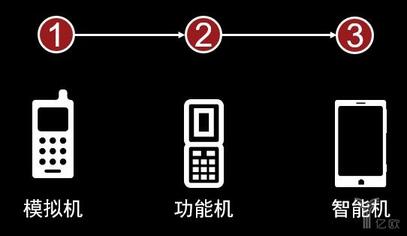 智能手機發展歷程