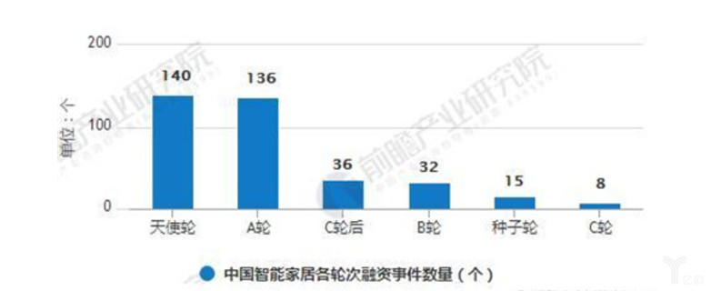 2013-2018年H1中國智能家居各輪次融資事件數量統計情況 2013-2018年H1中國智能家居各輪次融資事件數量統計情況