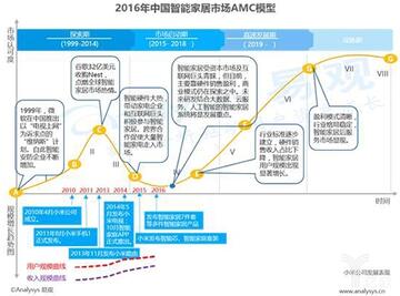 2016中國智能家居市場AMC模型 2016中國智能家居市場AMC模型