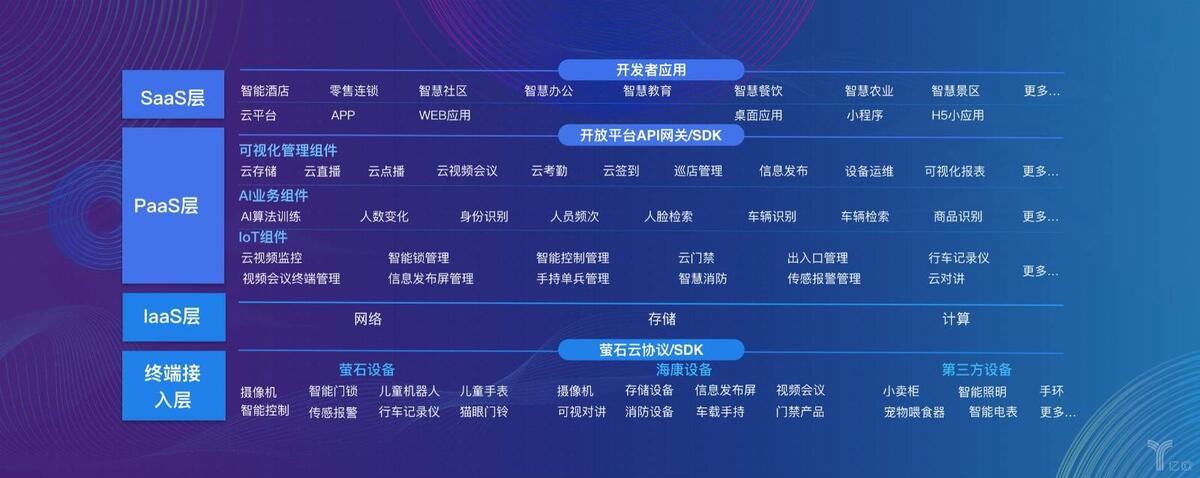 螢石SaaS生態(tài) 螢石SaaS生態(tài)