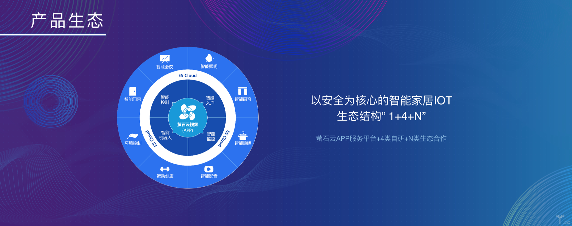 螢石智能生活IoT生態(tài)“1+4+N”模式 螢石智能生活IoT生態(tài)“1+4+N”模式