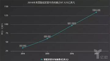 智能家居市場(chǎng)規(guī)模